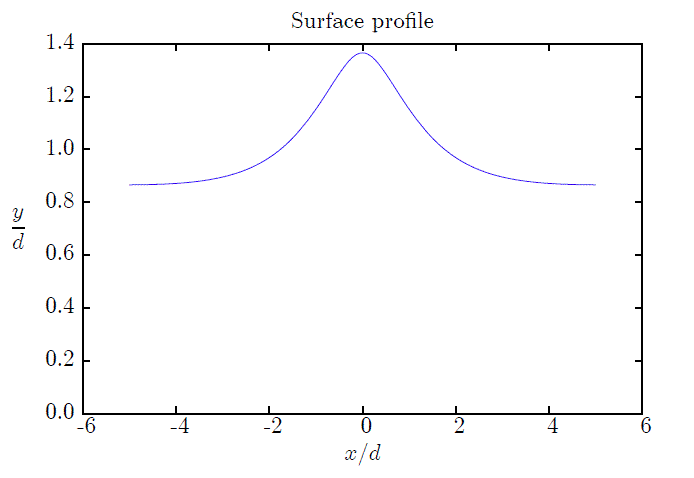 Surface profile