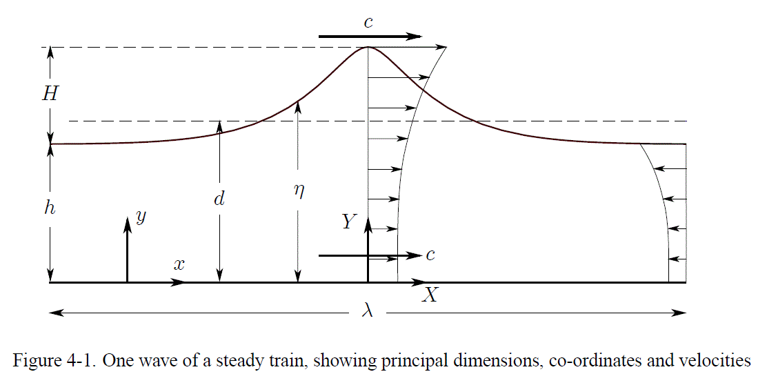 One wave of a steady wave train,
                showing dimensions, co-ordinates and velocities